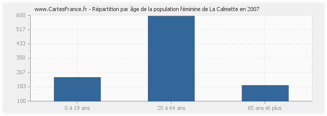Répartition par âge de la population féminine de La Calmette en 2007
